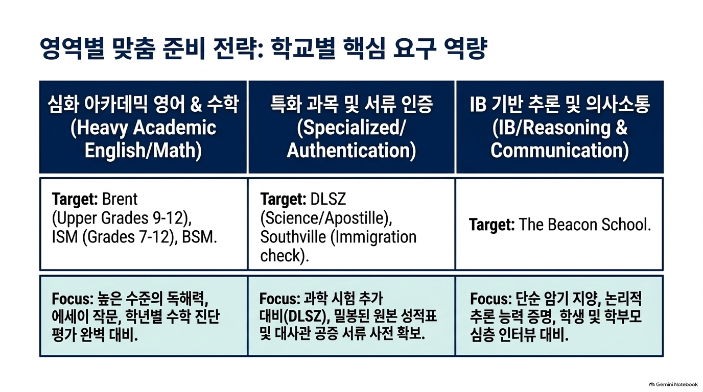 영역별 맞춤 준비 전략 — 학교별 핵심 요구 역량