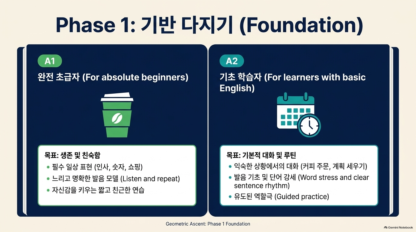 Phase 1: 기반 다지기 (Foundation) — A1 · A2