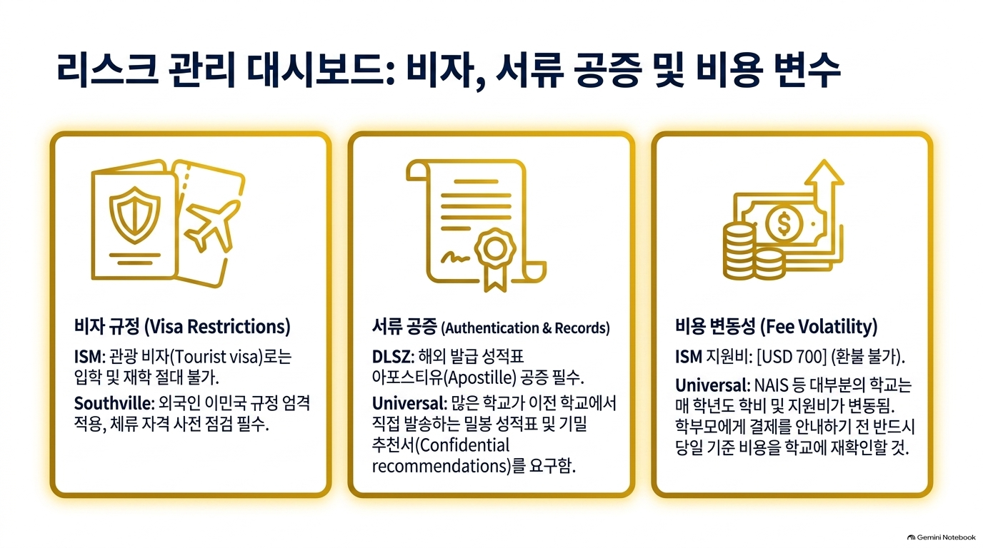 리스크 관리 대시보드 — 비자, 서류 공증 및 비용 변수