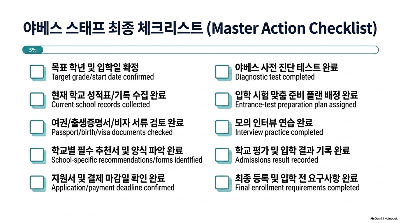 야베스 스태프 최종 체크리스트 — Master Action Checklist