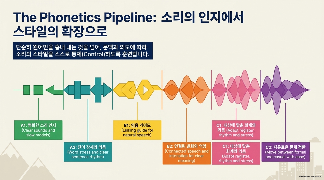 The Phonetics Pipeline: 소리의 인지에서 스타일의 확장으로